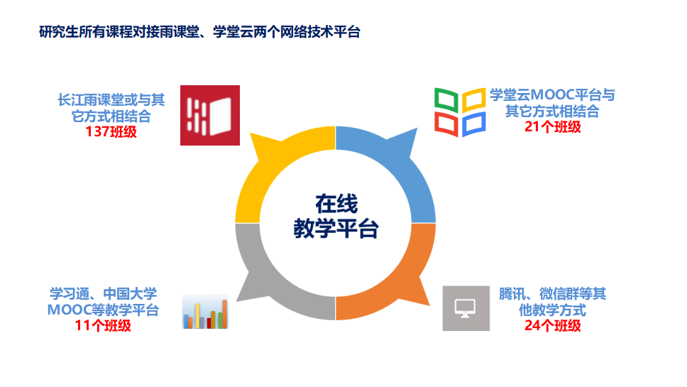 研究生在线教学总体部署情况